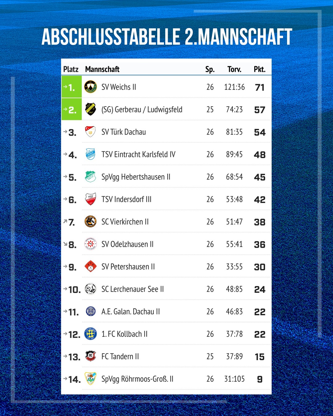 🔵🟡 Bericht zum Saisonabschluss 🟡🔵
Die Saison 2025/2026 wird in die Geschichte des 1. FC Kollbach eingehen. Unsere 1. Mannschaft hat unter dem Trainerteam um Robert Friedrich, Maximilian Richter und Patrick Fischer eine überragende Saison gespielt und sich mit dem Meistertitel in der A-Klasse den direkten Aufstieg in die Kreisklasse gesichert.
Besonders bemerkenswert: Zum ersten Mal in der Vereinsgeschichte konnte eine erste Herrenmannschaft des 1. FC Kollbach die Meisterschaft erringen. Mit 58 Punkten und einem Torverhältnis von 98:17 (das letzte Saisonspiel in Karlsfeld wurde aufgrund eines unwetterbedingten Spielabbruchs nicht gewertet) stellte das Team seine Qualität eindrucksvoll unter Beweis und durchbrach sogar die Marke von 100 erzielten Treffern. Mit unserem Spielertrainer Robert Friedrich stellen wir auch dieses Jahr wieder den Torschützenkönig der Liga.
Der Aufstieg ist mehr als überfällig. In den vergangenen Jahren hatte die Mannschaft immer wieder an den Aufstiegsplätzen angeklopft, musste sich am Ende jedoch häufig knapp geschlagen geben. Umso schöner ist es, dass sich die Mannschaft nun für ihre jahrelange Arbeit und ihren Einsatz belohnen konnte.
Großen Anteil am Erfolg hatte das Trainerteam, das in seiner ersten gemeinsamen Saison Meistertitel und Aufstieg feiern durfte. Mit dem Saisonende wird Maximilian Richter das Trainerteam verlassen.
Auch unsere 2. Mannschaft hatte einige Herausforderungen zu bewältigen. Nach zahlreichen personellen Ausfällen in der Hinrunde übernahm Mike Richter zur Rückrunde die Mannschaft und stabilisierte sie mit großem Engagement. Dank einer guten Rückrunde konnte die Saison positiv abgeschlossen werden. Für seinen Einsatz möchten wir ihm herzlich danken.
Auch abseits des Spielfelds stehen Veränderungen an. Florian Weisenbach wird sein Amt in der Sportlichen Leitung aus zeitlichen Gründen niederlegen, bleibt dem Verein jedoch in anderen Funktionen erhalten. Die Sportliche Leitung übernehmen künftig Michael Richter, Alexander Glaser und Florian Oswald.
Nach einer historischen Saison wünschen wir allen eine erholsame Sommerpause. Wir freuen uns auf die kommende Spielzeit in der Kreisklasse. 💙💛