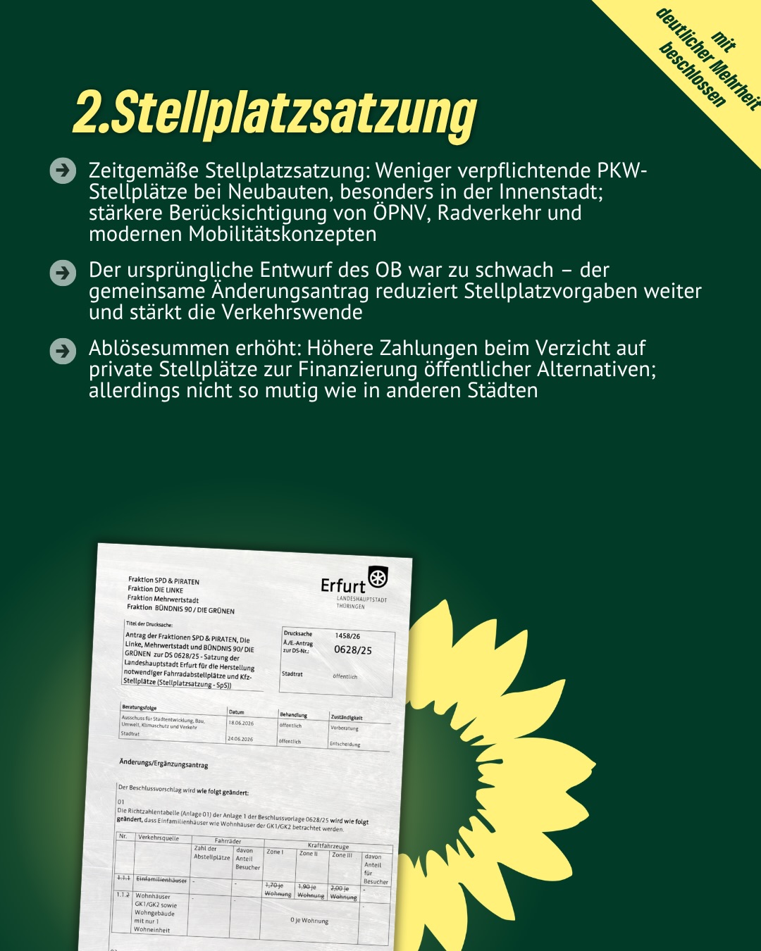 Drei wichtige grüne Erfolge im Erfurter Stadtrat – drei starke Signale für soziale Gerechtigkeit, Teilhabe und eine moderne Stadtpolitik 💚🌻
📍 Pyrotechnikverbot Altstadt
Verbot von privatem Feuerwerk in der Altstadt an Silvester.
Bürger*innen sollen über die Regelungen informiert und eingebunden werden.
Jährlich soll eine professionell organisierte Licht‑, Laser‑ oder Drohnenshow angeboten werden.
Zeitplan: Erste zentrale Großveranstaltung zu Silvester 2027/2028; finales Konzept inkl. Budget im Nachtragshaushalt 2027.
📍 Stellplatzsatzung
Zeitgemäße Stellplatzsatzung: Weniger verpflichtende PKW‑Stellplätze bei Neubauten, besonders in der Innenstadt; stärkere Berücksichtigung von ÖPNV, Radverkehr und modernen Mobilitätskonzepten.
Der ursprüngliche Entwurf des OB war zu schwach – der gemeinsame Änderungsantrag reduziert Stellplatzvorgaben weiter und stärkt die Verkehrswende.
Ablösesummen erhöht: Höhere Zahlungen beim Verzicht auf private Stellplätze zur Finanzierung öffentlicher Alternativen; allerdings nicht so mutig wie in anderen Städten.
📍 Kita‑Bedarfsplanung
Wir streichen alle Bedarfszahlen ab 2027/28, da eine einjährige, rechtlich bindende Bedarfsplanung keine mehrjährigen – und aus unserer Sicht unzuverlässigen – Prognosen enthalten darf.
Schutz der mittelfristigen Planung & Kitamoratorium: Durch den Ausschluss der Folgejahre stellen wir sicher, dass vorläufige Zahlen die Debatte über das Kitamoratorium nicht beeinflussen; zudem wird vermieden, dass rechtliche Grundlagen geschaffen werden, die möglicherweise zur Schließung von Kitas führen könnten.
#erfurt #grüneerfurt #grüneimstadtrat #grüne #bündnisgrüne